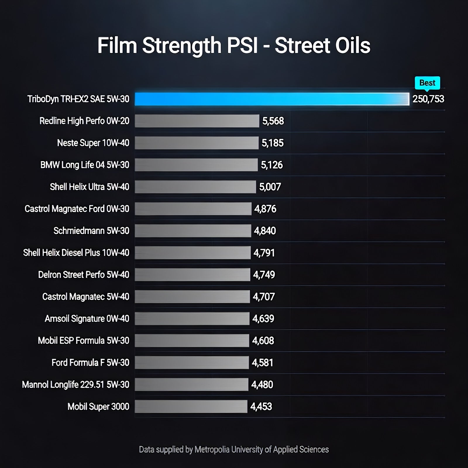 Film Strength PSI – Street Oils – Independent Metropolia University test showing TriboDyn at 250,753 PSI
