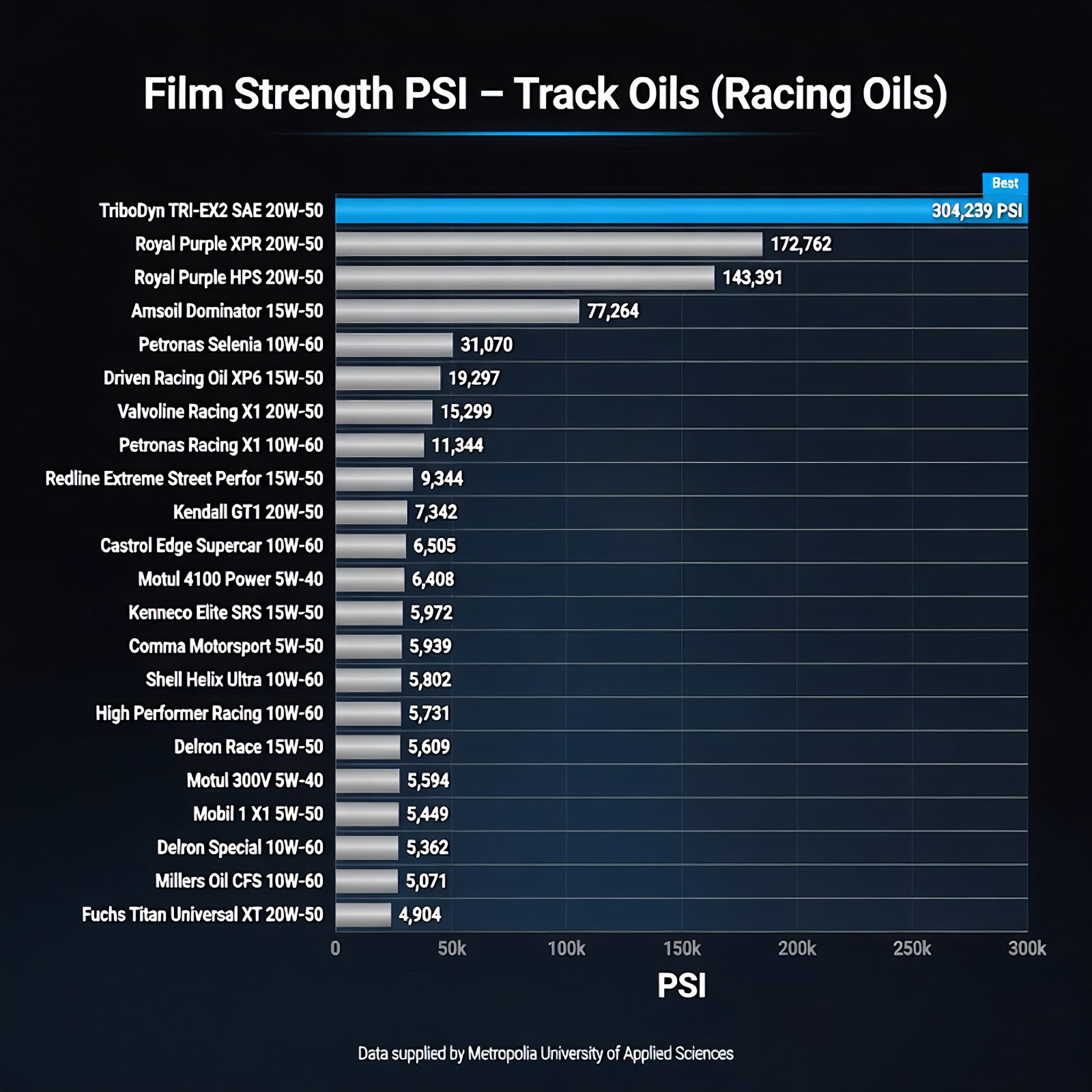 Film Strength PSI – Track Oils (Racing Oils) – Independent Metropolia University test showing TriboDyn at 304,239 PSI