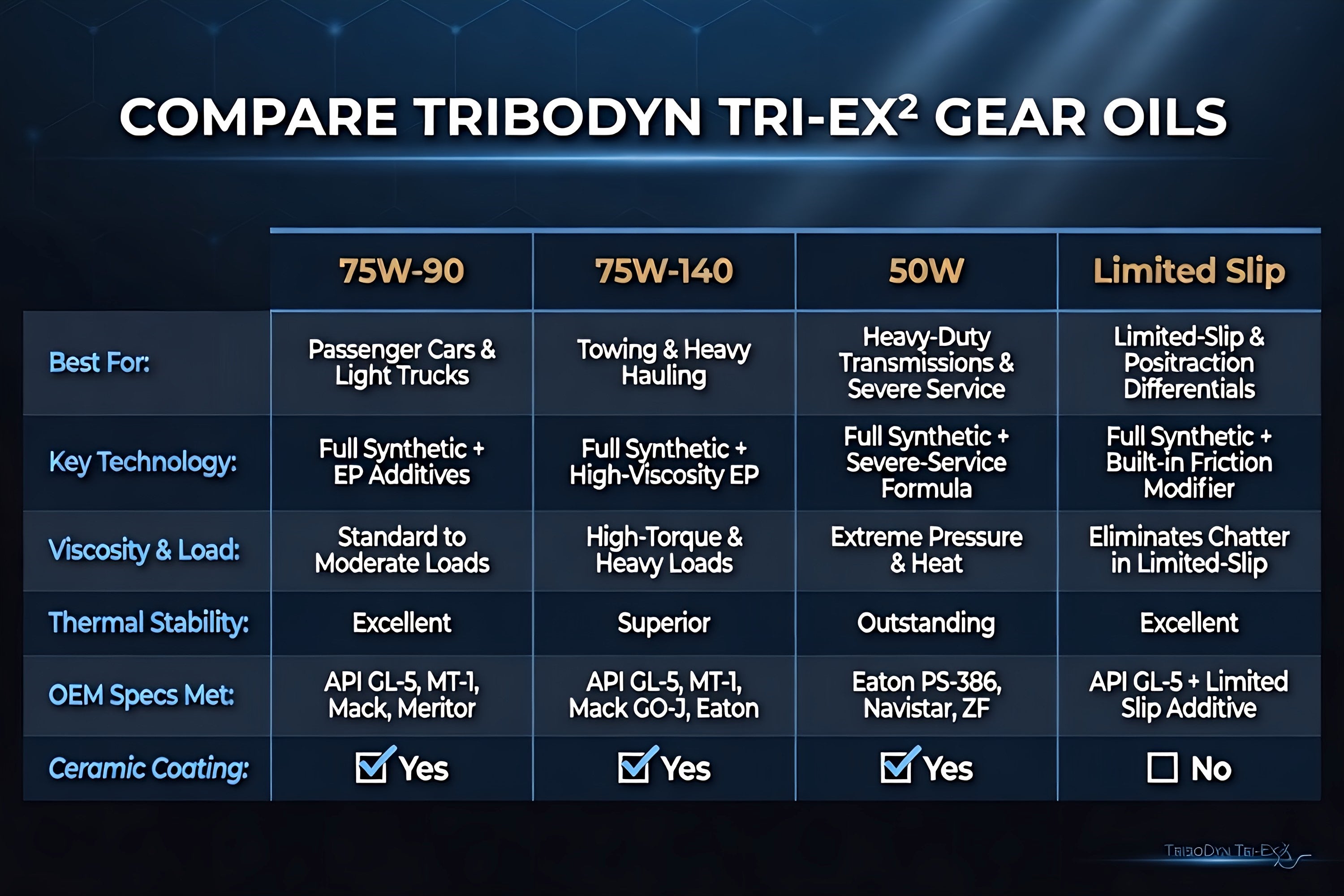 Comparison of TriboDyn Tri-Ex² 75W-90, 75W-140, 50W, and Limited Slip synthetic gear oils – best uses, technology, specs, and performance differences