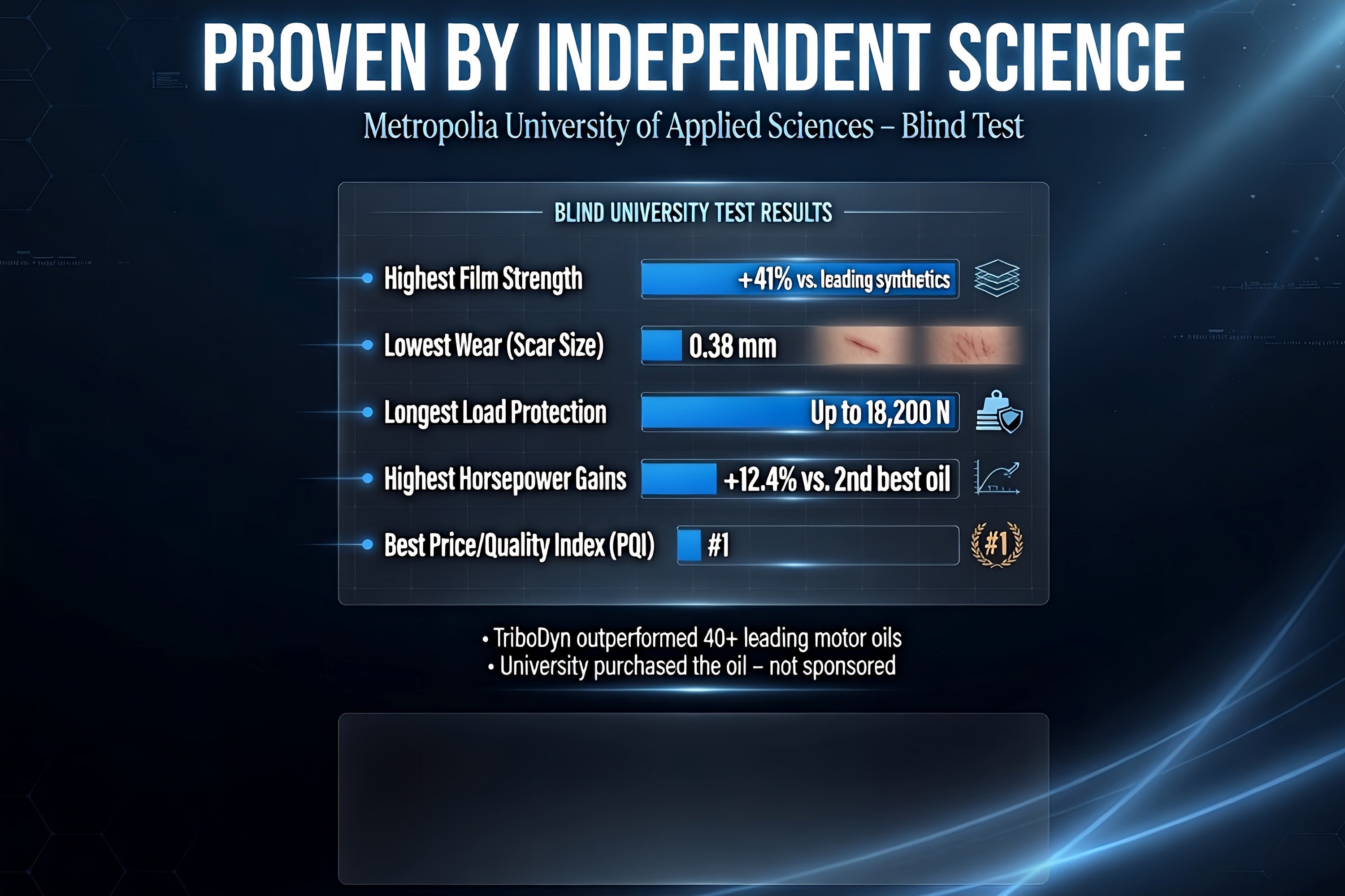Independent University Testing – Metropolia University (Finland) blind test shows TriboDyn TRI-EX² outperforming 40+ leading motor oils in film strength, wear protection, horsepower, and value
