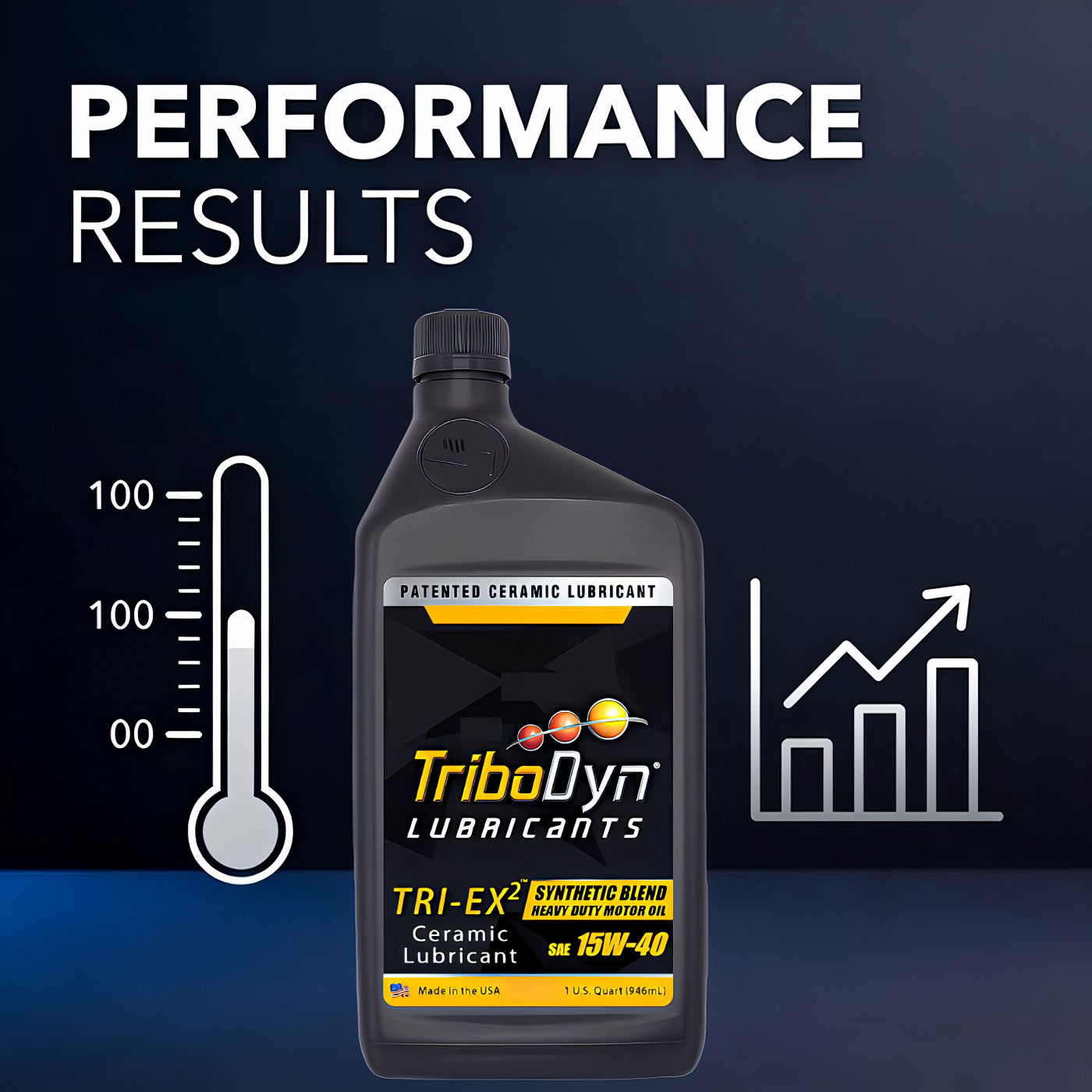 TriboDyn proven performance with lower operating temperatures, extended service life up to 10,000 hours, and superior protection in independent testing